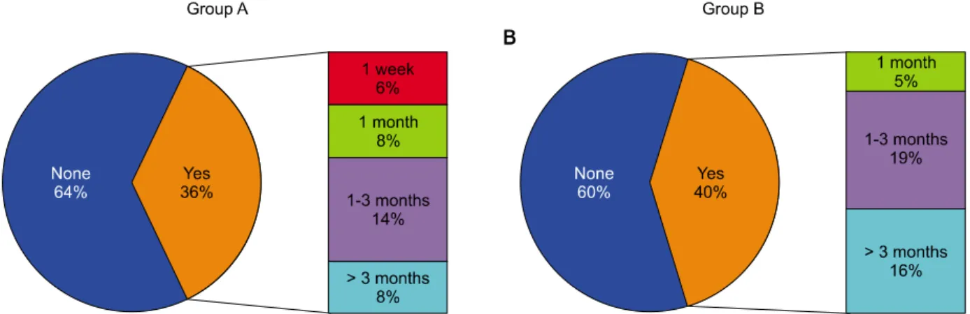 Fig. 1. Types of work during pain fellowships. Number of  respondents are expressed in each group.