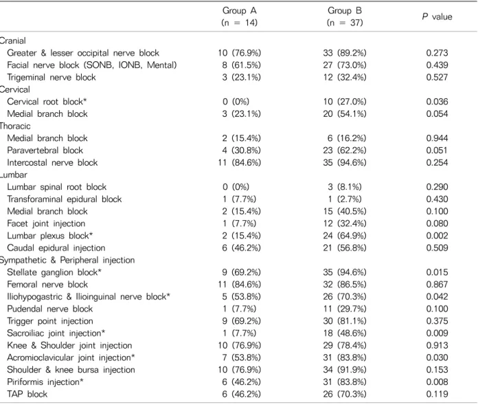 Table 3. Frequency of Ultrasound-guided Procedures during Pain Fellowships Group A (n = 14) Group B (n = 37) P value Cranial