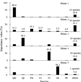 Table 1. Classified forest communities by cluster analysis (number of sample points in the parenthesis).