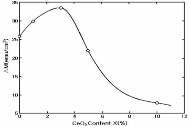 Fig. 1.  M dependence on CeO △ 2  addition from the 