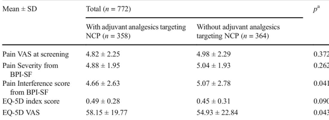 Table 4 Comparison of pain and QOL scales in patients diagnosed with NCP, with and without adjuvant analgesics targeting NCP