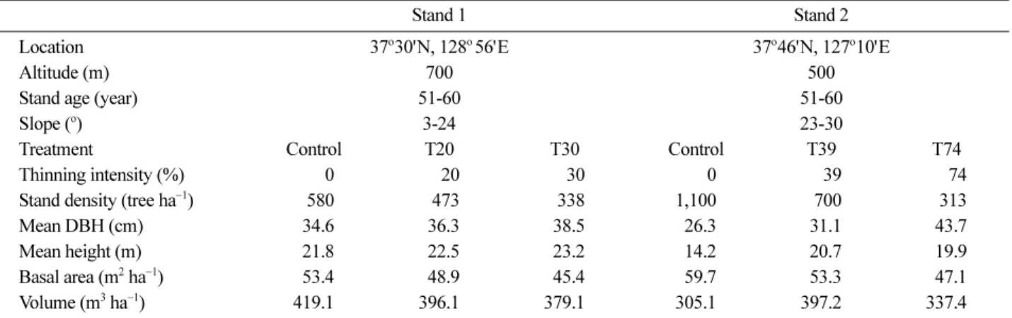 Table 1. Characteristics of two  Pinus densiflora study stands in 2012, four years after thinning.
