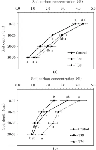 Figure 1. Soil carbon concentration in Stand 1 (a) and Stand 2 (b) of  Pinus densiflora with different thinning intensities.