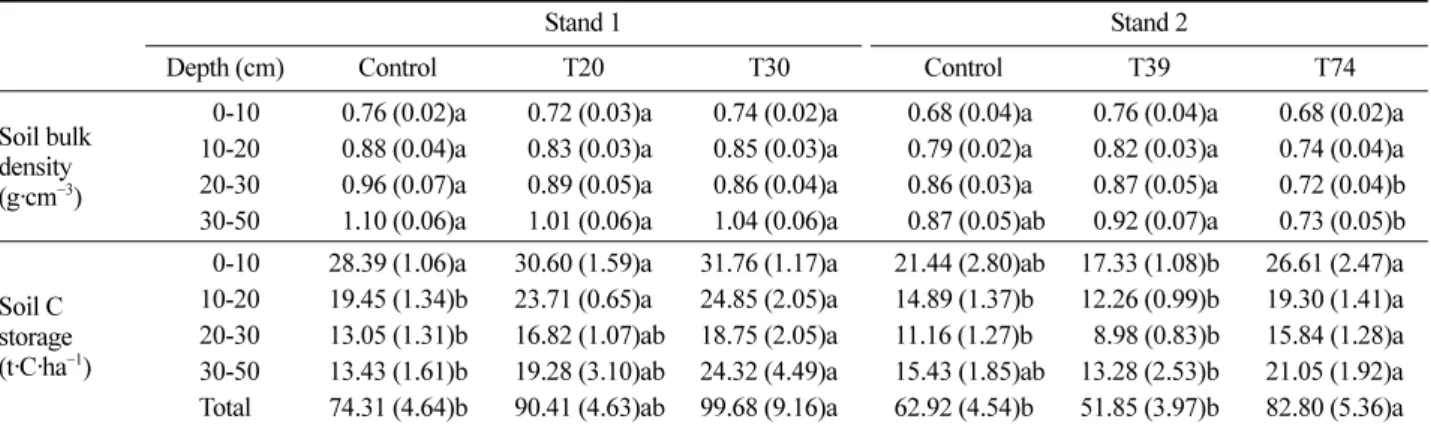 Table 2. Soil bulk density and soil carbon storage for  Pinus densiflora stands with different thinning intensities.