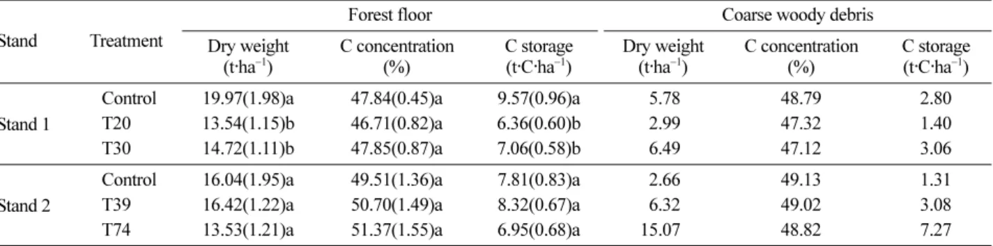 Figure 2. Total carbon storage of soil, forest floor and coarse woody debris for Pinus densiflora stands with different thinning intensities