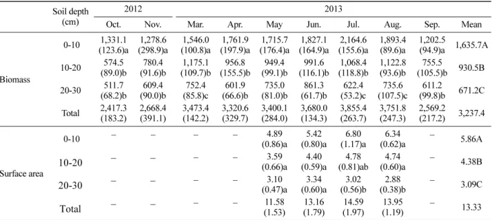 Table 1. Fine root biomass (kg·ha −1 ) and surface area (mm 2 ·cm −2 ) at different soil depths in  Pinus densiflora stands using soil core sampling and minirhizotrons.