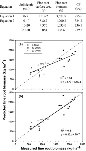 Figure 1. Linear regression between the measured fine root biomass from soil core sampling and the predicted fine root biomass from minirhizotron data