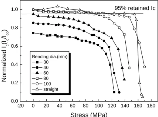Fig. 2. Tension stress dependence of critical current for  Bi-2223/Ag tapes deformed with various bending  diameter