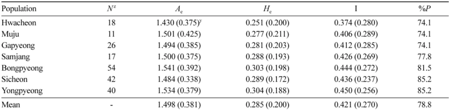 Table 1. Summary of genetic diversity for 7 populations of  Phellodendron amurense.