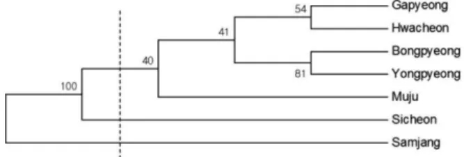 Table 3. Coefficient of inbreeding and genetic differentiation, and the Deviation Information Criterion(DIC) values under four models based on Bayesian method of Phellodendron amurense