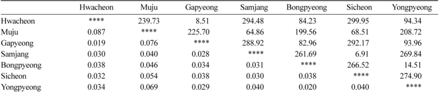 Figure 5. Population structure inferred by Bayesian clustering method using the STRUCTURE program