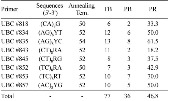 Table 1. Information of the eight selected primers.