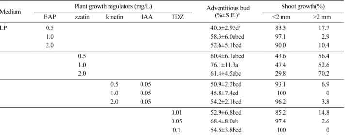 Table 2. Effect of plant growth regulators on adventitious bud formation and shoot growth on LP medium from mature zygotic embryos in  L