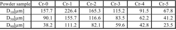 Table 1. Powder samples used and their particle size  distribution data 