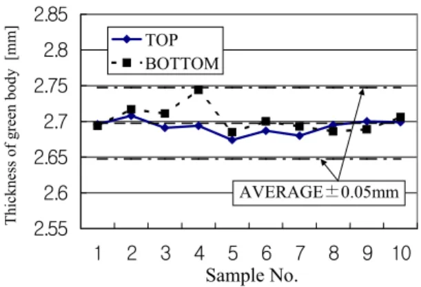 Fig. 1. Variation in thickness of β-alumina tubes  processed by In-line Dry-bag CIP. 