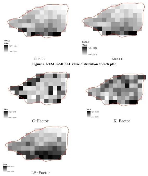 Figure 3. Factor value distribution of each plot.