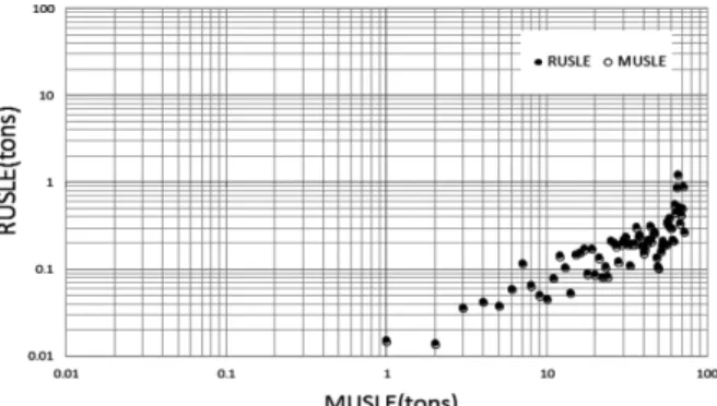 Table 4. Correlation coefficients between the amount of RUSLE, MUSLE.