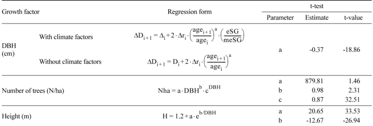 Figure 2. Changes in temperature and precipitation based on RCP8.5 scenario.