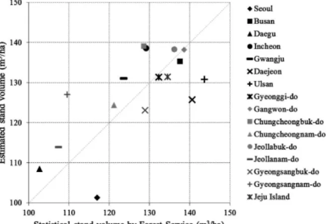 Figure 4. Estimated volume change for  Pinus densiflora stands from 2010 to 2050. 