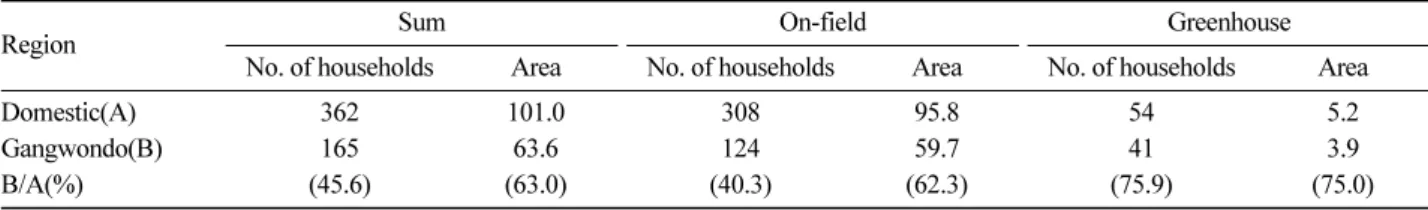 Table 1. Present condition of  Allium victorialis cultivation in domestic. (unit: ha)