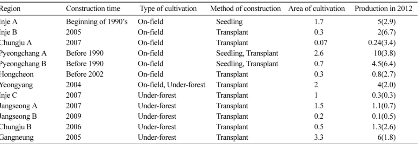 Table 3. Difference in growth of  Allium victorialis between on-field and under-forest