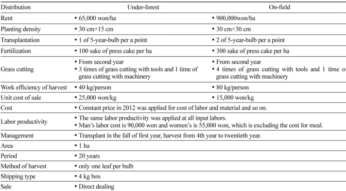Table 4. The hypothesis for B-C analysis of  Allium victorialis cultivation.
