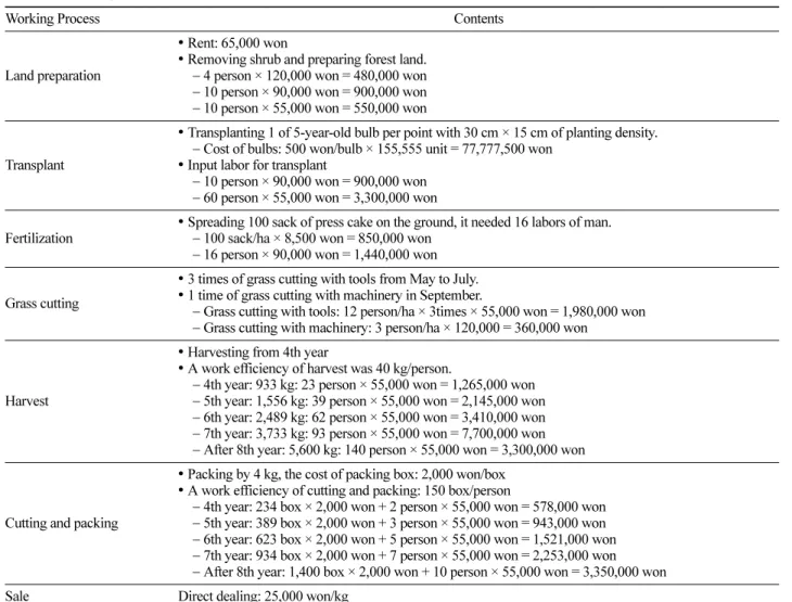 Table 5. Summary cash flow for under-forest cultivation of  Allium victorialis.