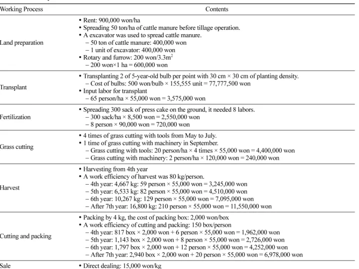 Table 7. The result of B-C analysis for cultivation of  Allium victorialis.