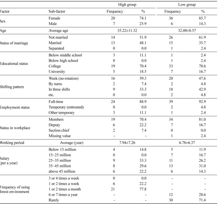 Table 1. comparison of demographic characteristics.