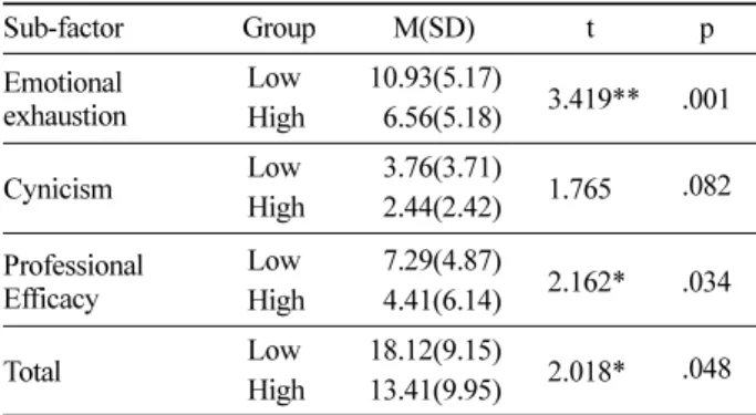 Table 5. Comparison of low and high group’s biological factor.