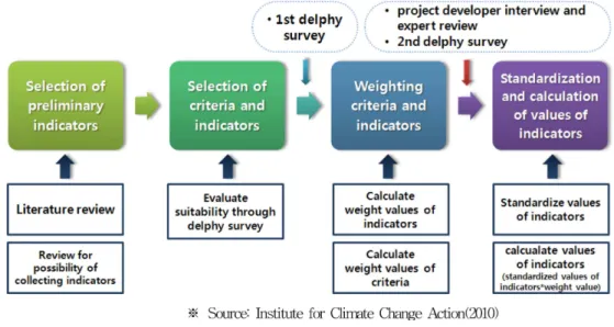 Figure 1. Procedure of index development.