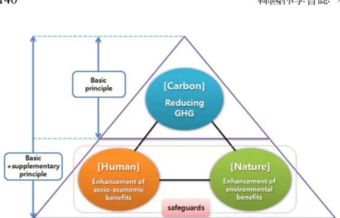 Table 1. Summary of REDD+ implementation guidelines and safeguards in the Cancun Agreements.