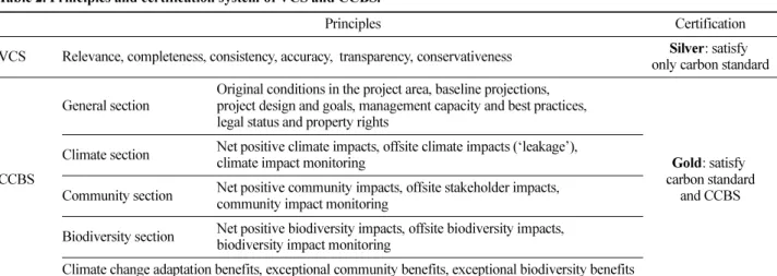 Table 3. Relevance between principles of Forest Carbon Sink Index and principles/criteria of SFM standards.
