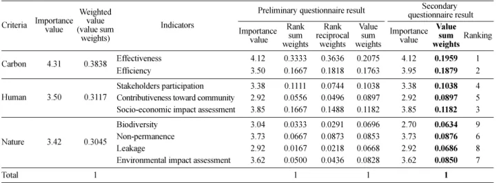Table 6. Evaluation on criterion ‘Carbon’ of five forest offset projects. 