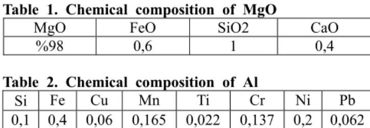 Table 1. Chemical composition of MgO  