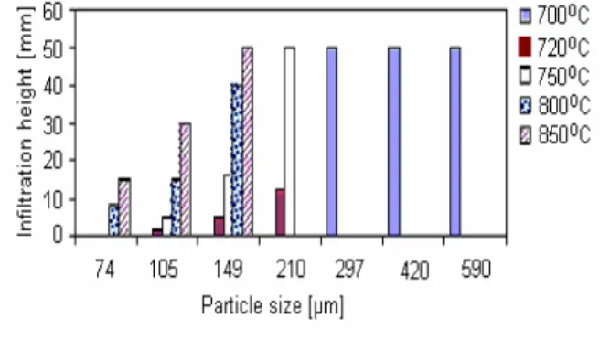 Fig. 2 SEM micrographs of composites with  reinforcement size of a) 590 µm b) 297 µm  050100150200250300 200 300 400 500 600 Particle size (µm)Fracture strenght (MPa)