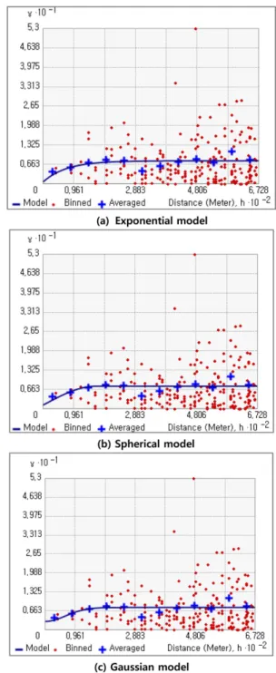 Figure 8. Histogram of site index.