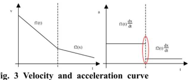 Fig. 4 Velocity and acceleration curve on an Osterw alder press 