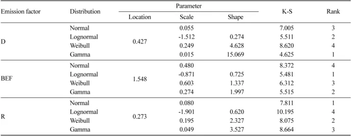 Table 2. Maximum likelihood estimators and the two-sample kolmogorov-smirnov test results in each probability density function of emission factors in Gangwon region.