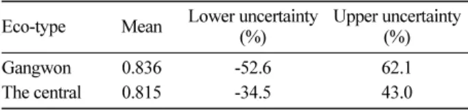 Figure 3 Randomly generated distribution of emission factors by using the Monte Carlo simulation