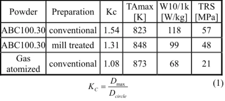 Fig. 2 Transverse rupture strength of samples, consi st of conventional resin and developed mixture