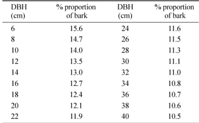 Table 3. Bark proportion of individual tree by DBH class for L. kaempferi (Korea Forest Service, 2000).