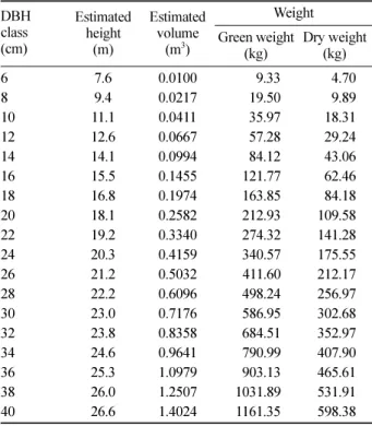 Table 6. Estimating the amount of lumber products by dimensions in processing a tree of  L