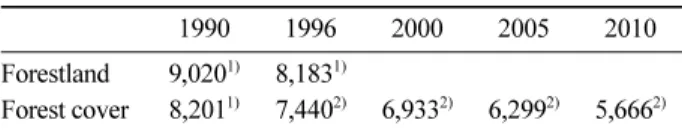 Table 1. Estimation of DPRK’s forestland and forest cover (FAO).                                                                Unit: thousand ha