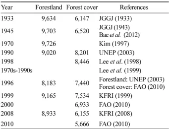 Table 2. Trends in forest cover of DPRK. Unit: thousand ha Year Forestland Forest cover References 1933 9,634 6,147 JGGJ (1933) 1945 9,703 6,520 JGGJ (1943) Bae  et al