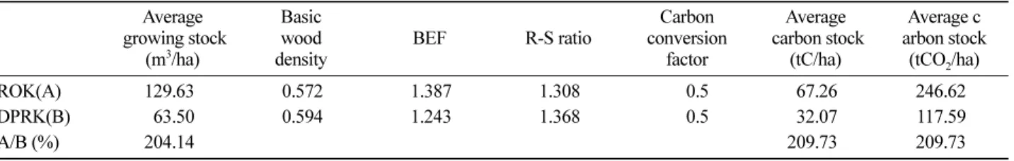 Table 5. Comparison of average carbon stock between ROK and DPRK as of 2010.