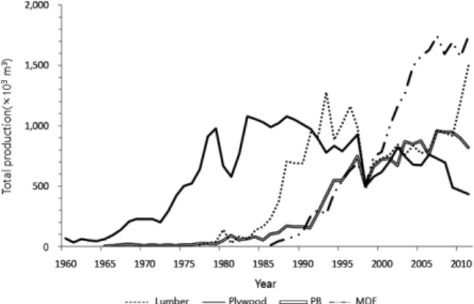 Figure 2. Changes in the history of the wood industry in Korea.