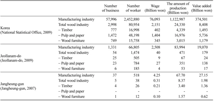 Table 1. Characteristics of the wood related industry in Korea.