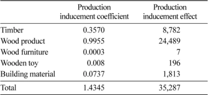Table 5. Production inducement coefficient and production inducement effect caused by the construction of the wood industrialization service center in Jeollanam-do.
