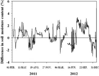 Figure 1. Differences in soil moisture content between control and warmed plots for  Pinus densiflora seedlings.